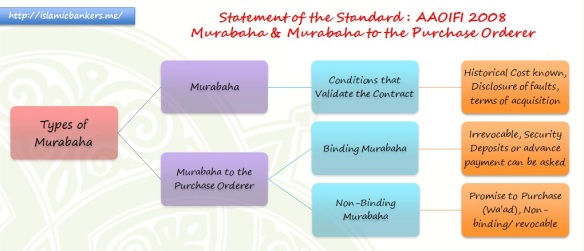Murabaha and Murabaha to Purchase Orderer