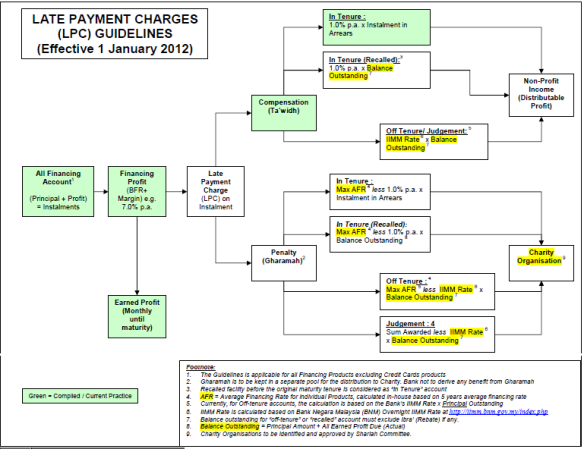 Late Payment Charges Summary