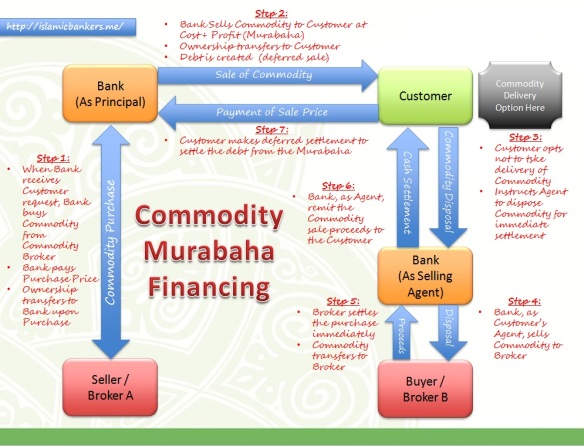 Commodity Murabaha 4 Parties Transaction