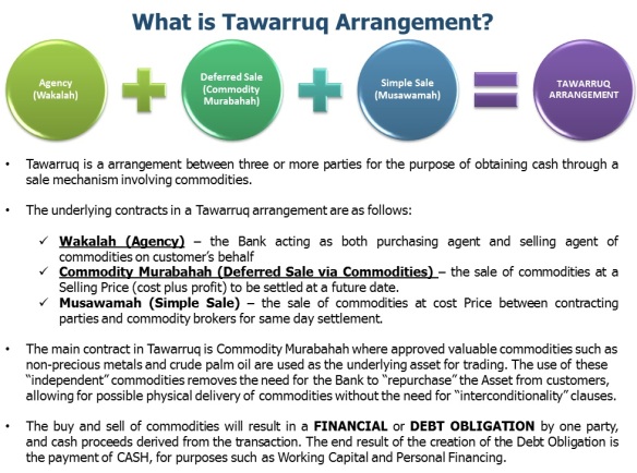 what-is-tawarruq-arrangement