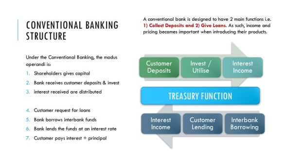Conventional Banking Structure (Diff)